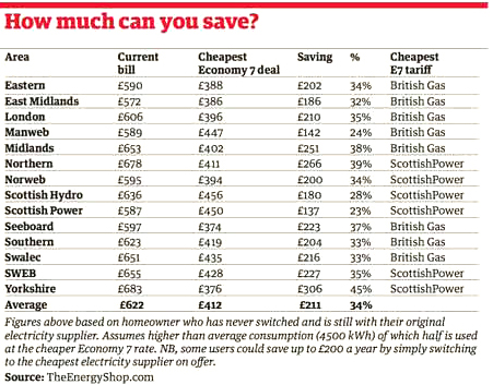 economy 7 electricity savings